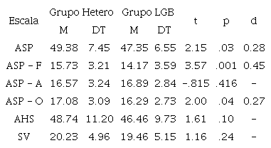 Puntajes promedio para cada escala y comparaciones por grupo