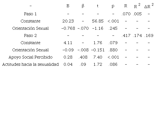 Regresión lineal múltiple jerárquica para predictoras de la satisfacción vital