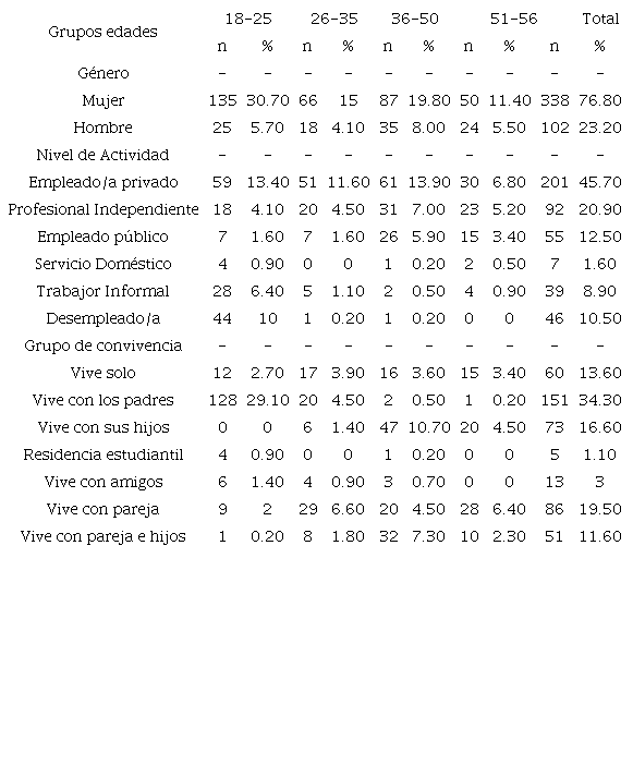 Variables sociodemográficas por rangos de edades