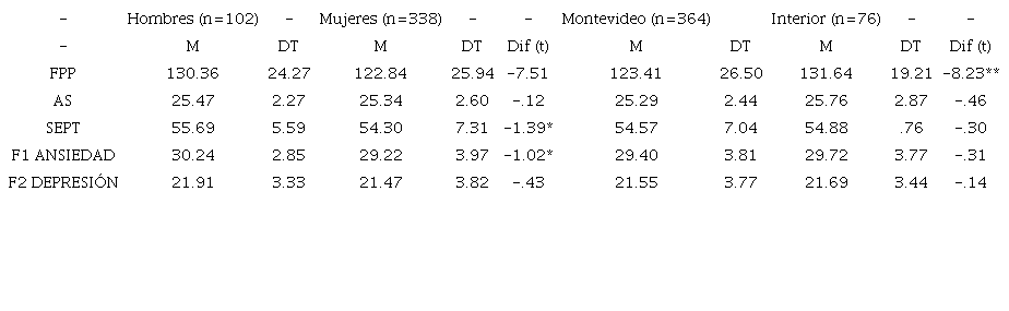 Medias, desviaciones típicas y contraste de las medias de las variables de Funcionamiento Psicológico Positivo, Aislamiento Social, Síntomas de Estrés Postraumático, así como las subdimensiones de los SEPT, Ansiedad y Depresión, con relación al sexo y lugar de residencia