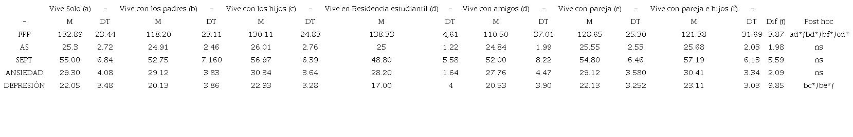 Comparativa de medias de Funcionamiento Psicológico Positivo, Aislamiento Social, Síntomas de Estrés Postraumático, así como las subdimensiones de los SEPT, Ansiedad y Depresión, con relación al grupo de convivencia