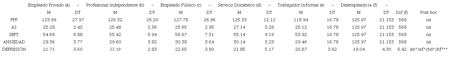 Comparativa de medias de Funcionamiento Psicológico Positivo, Aislamiento Social, Síntomas de Estrés Postraumático, así como las subdimensiones de los SEPT, Ansiedad y Depresión, con relación a la situación laboral