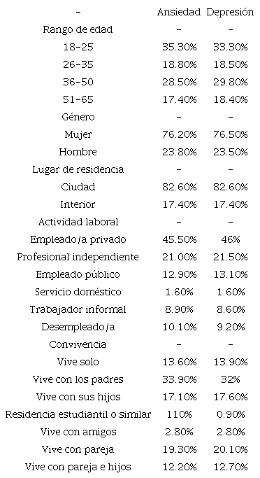 Porcentaje de participantes con niveles clínicos de Ansiedad y Depresión según variables sociodemográficas: edad, género, residencia, actividad laboral y grupos de convivencia