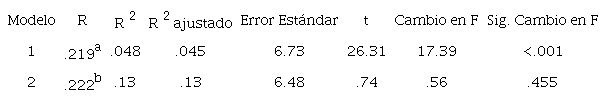 Predictores de Síntomas de Estrés Post Traumático