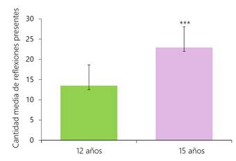 Cantidad media de reflexiones totales sobre la funci&oacute;n de la iron&iacute;a verbal por grupo de edad