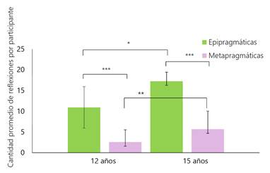 Cantidad media de reflexiones totales sobre la funci&oacute;n de la iron&iacute;a verbal por grupo de edad
