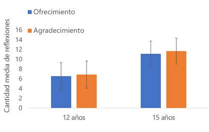 Cantidad media de reflexiones epi y metapragm&aacute;ticas por tipo de acto de habla ir&oacute;nico