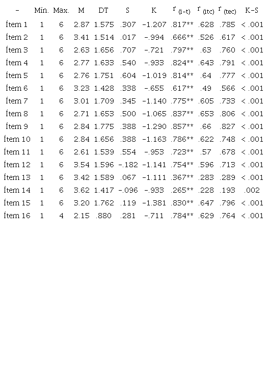 An&aacute;lisis descriptivo de los &iacute;tems de la Escala de Experiencias Espirituales Diarias (n = 202)
