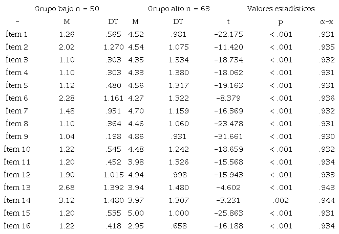 An&aacute;lisis discriminativo y confiabilidad interna de los &iacute;tems de la Escala de Experiencias Espirituales Diarias