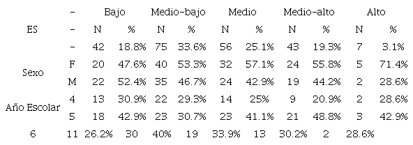 Caracterización de la muestra según Estatus Social (ES)