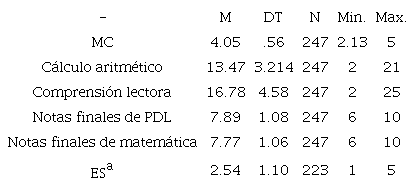 Estadísticos descriptivos de las variables estudiadas