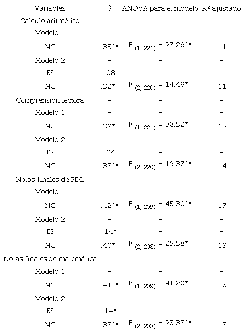 Resultados del análisis de regresión jerárquica para cada indicador de desempeño académico