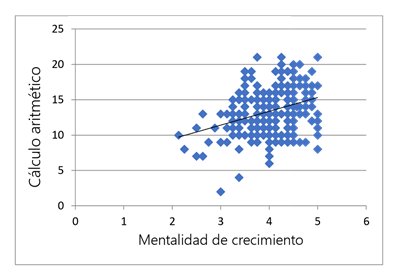 Distribución de los puntajes obtenidos en cálculo aritmético (obtenidos a través del sub-test de WRAT-3) y mentalidad de crecimiento