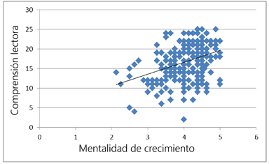 Distribución de los puntajes obtenidos en comprensión lectora (obtenidos a través del screening) y mentalidad de crecimiento