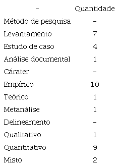 Metodologia, caráter e delineamento dos artigos selecionados