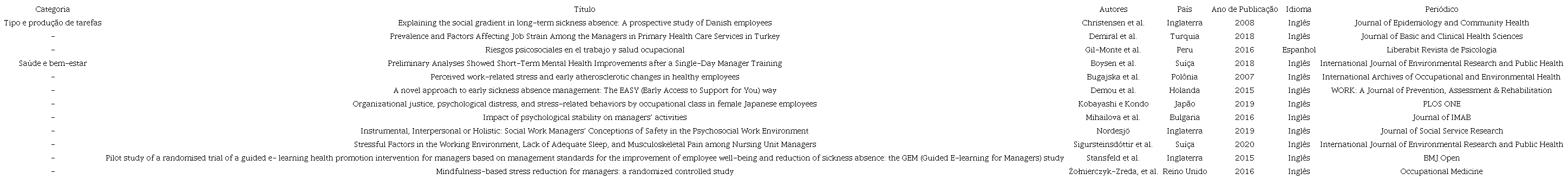 Categorização por autores, ano, pais, idioma e periódico de publicação