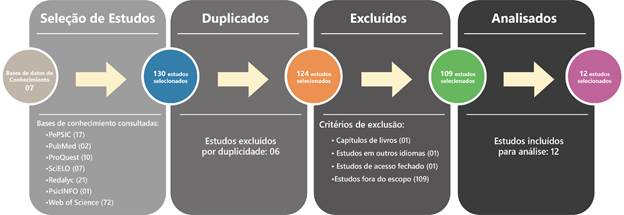 Processo de seleção e exclusão de artigos