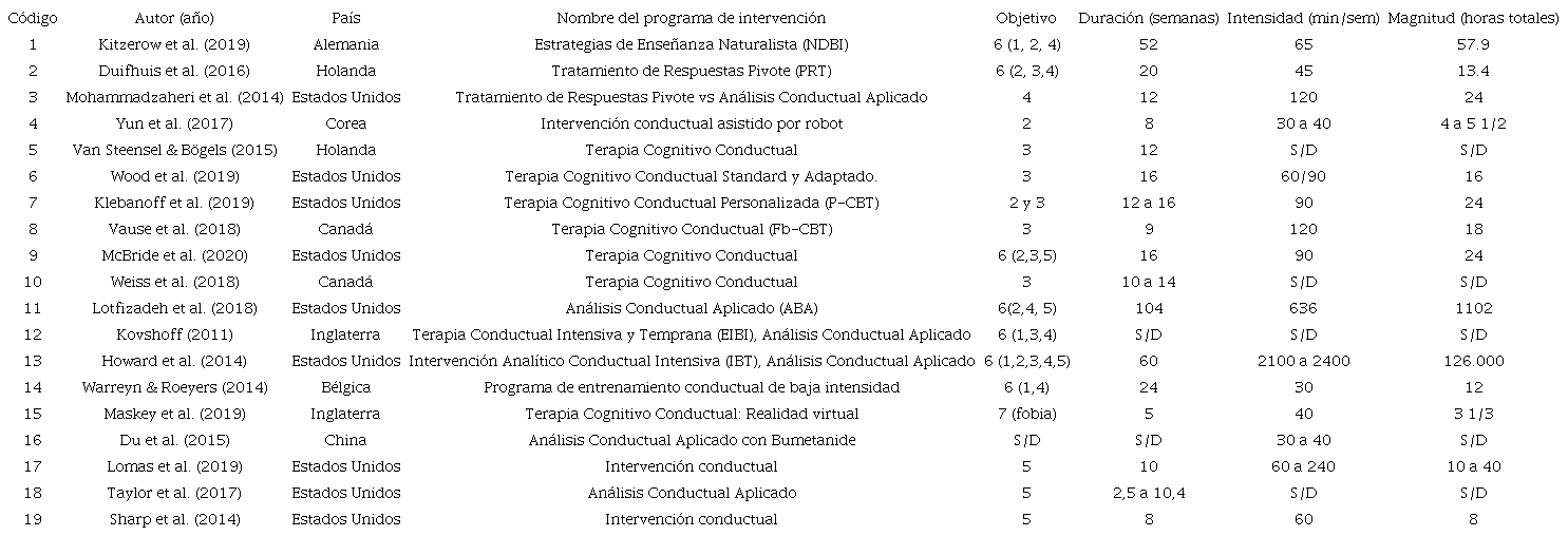Variables de programas de intervención
