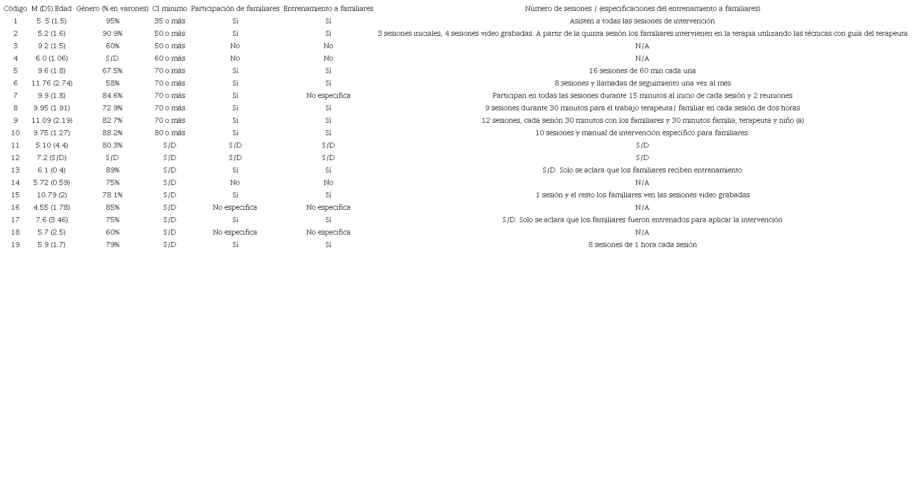 Variables de los participantes