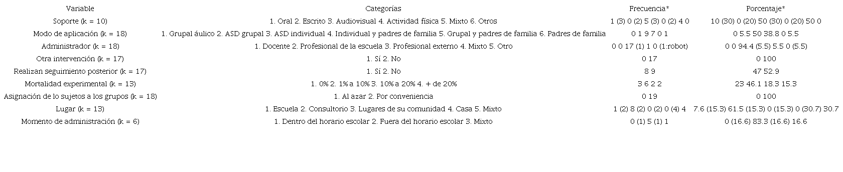 Variables de los participantes
