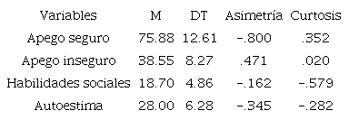 de medias, DT, asimetría y curtosis