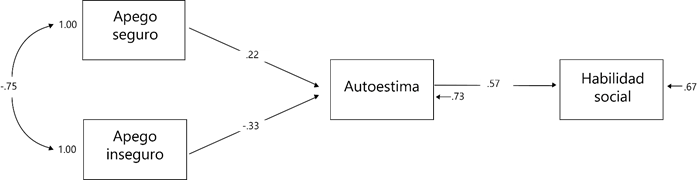 Modelo de encadenamiento causal entre variables