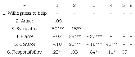 Zero-order Pearson correlations between attributions of causality, willingness to help, and emotional reactions (n = 356) 