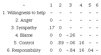 Partial correlation values represented in the gLasso network. Willingness to help, and emotional reaction
