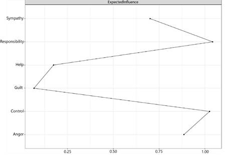 Expected Influence of each variable in the network