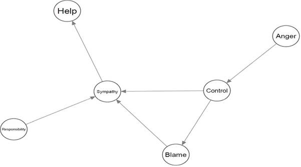 Directed Acyclic Graph