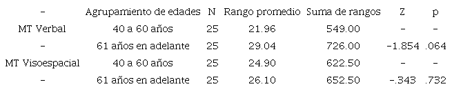 Prueba U de Mann Whitney para la comparaci&oacute;n de grupos de edad (N = 50)