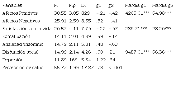 Estad&iacute;sticos descriptivos de los Afectos Positivos y Negativos, la Satisfacci&oacute;n con la Vida y la Percepci&oacute;n de Salud Mental