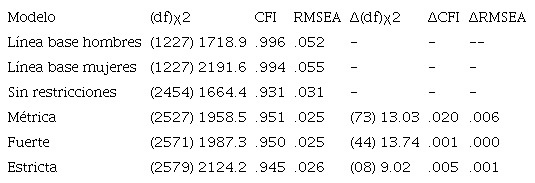 An&aacute;lisis de equivalencia por g&eacute;nero del modelo estructural