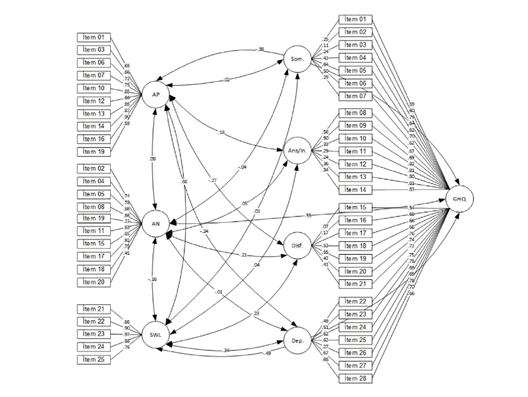 Modelo estructural del Bienestar Subjetivo y la Salud Mental