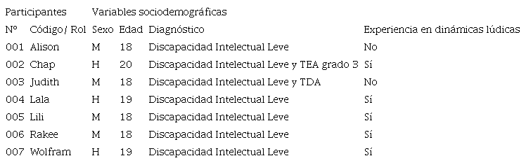Distribución sociodemográfica de la muestra participante