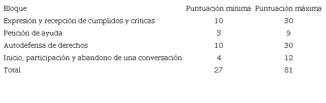 Puntuaciones mínimas y máximas de los bloques evaluados