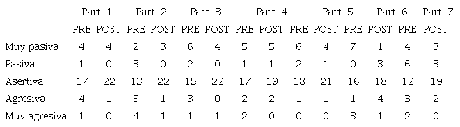 Distribución de frecuencias absolutas de respuesta