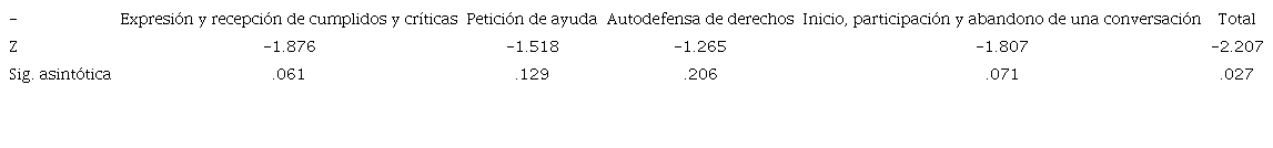 Resultados de W de Wilcoxon