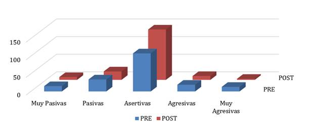 Análisis pre-post del total de respuestas obtenidas