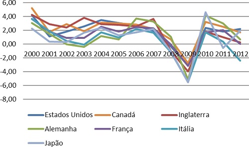 – Taxa de crescimento do PIB dos países desenvolvidos