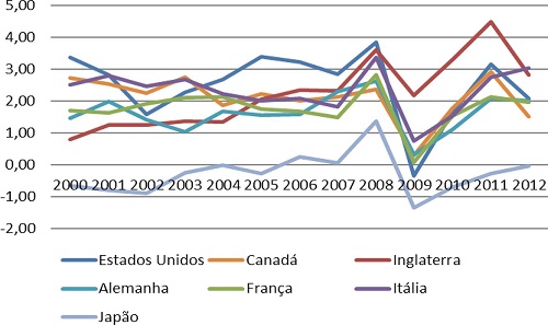 – Taxa de inflação dos países desenvolvidos