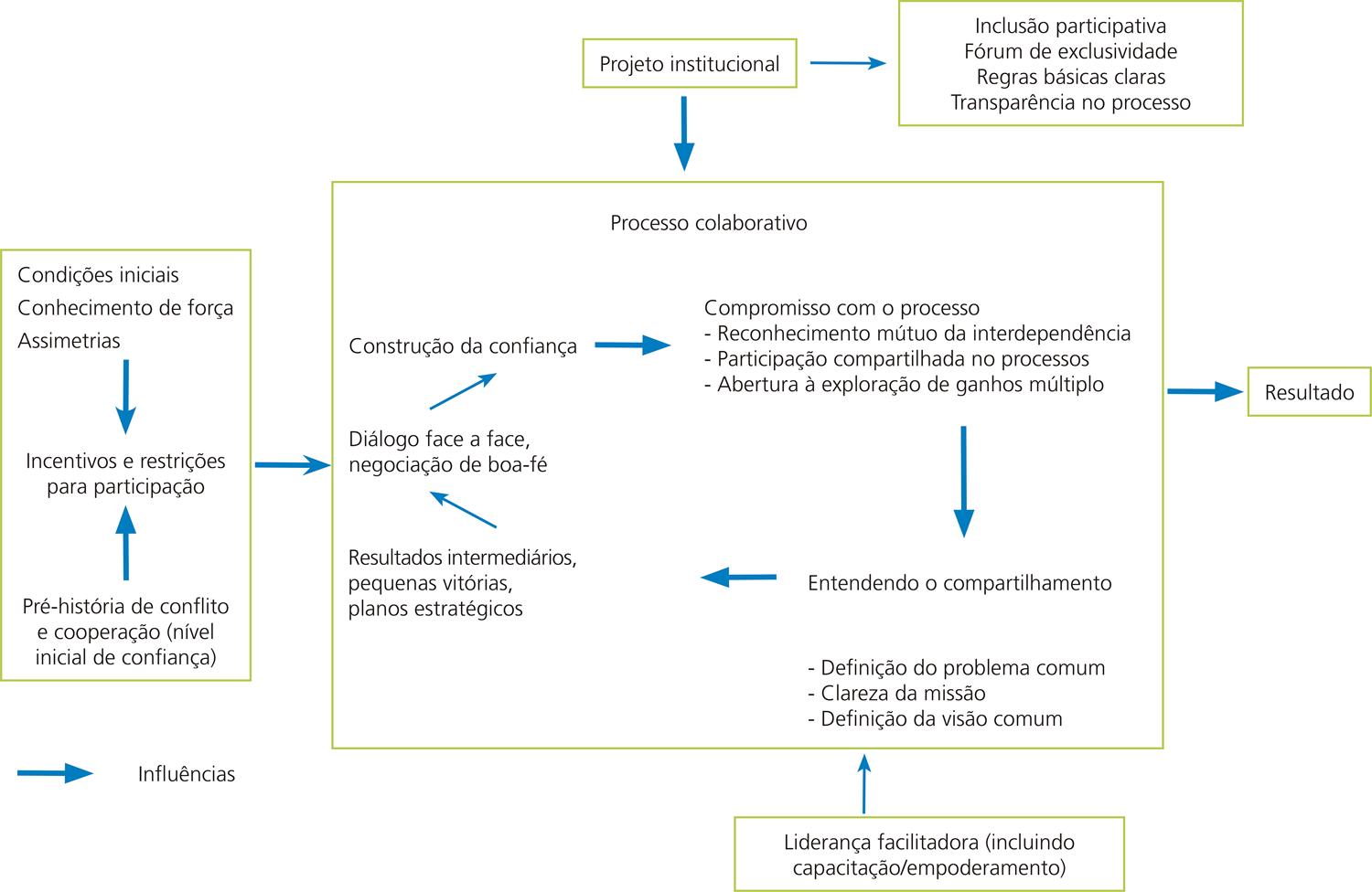 – Modelo Geral de GC segundo Ansell e Gash (2008)