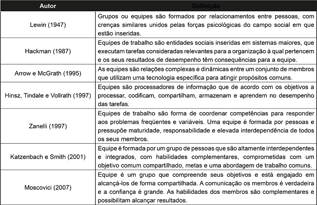 Definições de Equipes