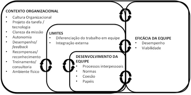 Estrutura ecológica da eficácia da gestão do trabalho em equipe