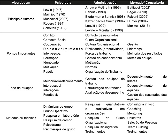 – Quadro Comparativo das Abordagens sobre trabalho em equipe