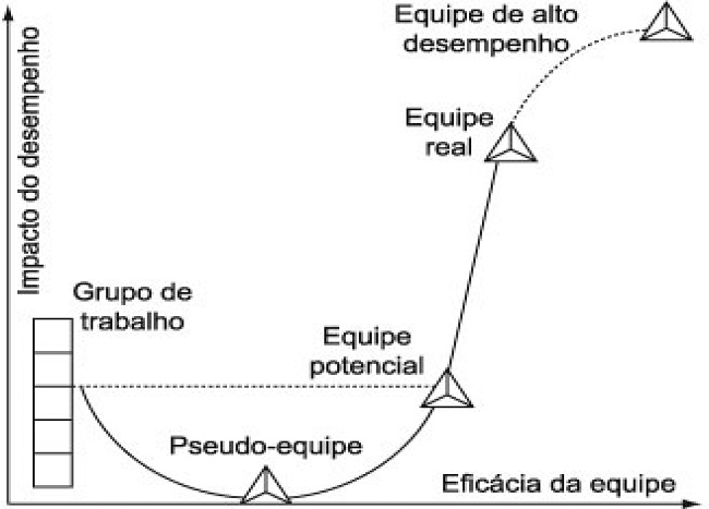Curva de desempenho da equipe