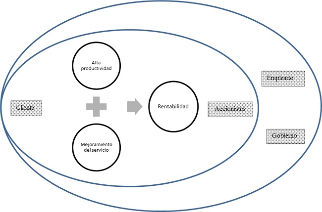 RSE y principales stakeholders