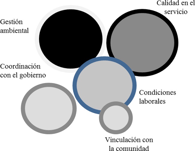Prácticas de RSE en los hoteles