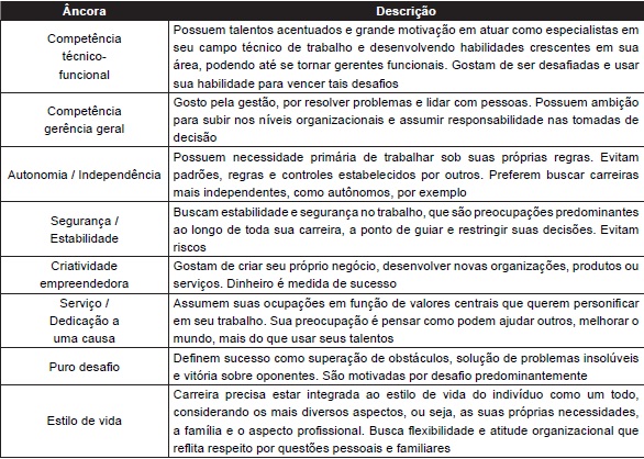 &ndash; Descri&ccedil;&atilde;o das &Acirc;ncoras de carreiras