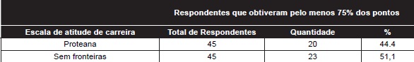 - Respondentes com pontua&ccedil;&atilde;o m&iacute;nima de 75% em cada escala de atitude de carreira